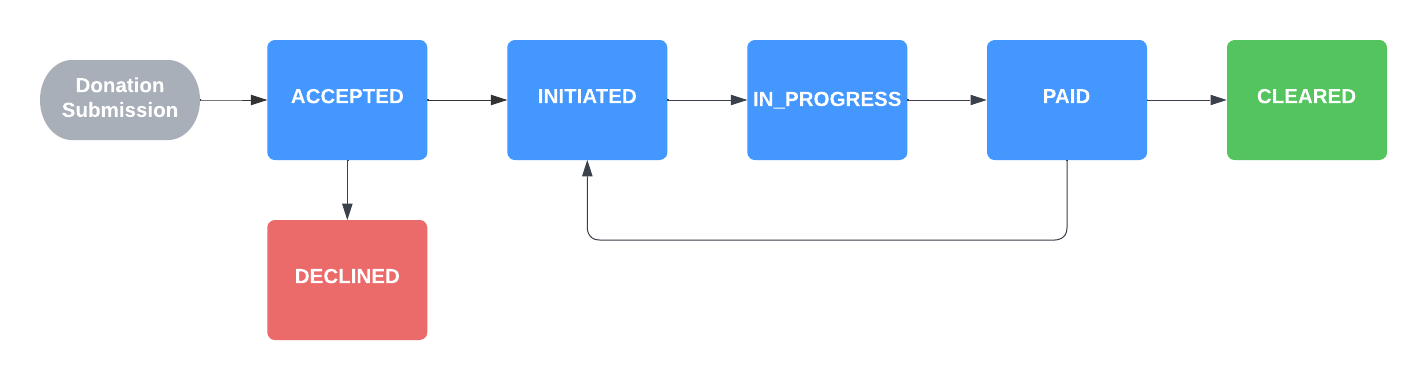 Donation Flow Diagram